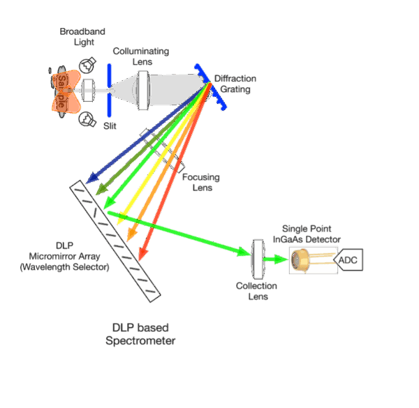 (https://e2e.ti.com/support/dlp-products-group/dlp/f/dlp-products-forum/452183/a-look-inside-the-dlp-nirscan-nano)
