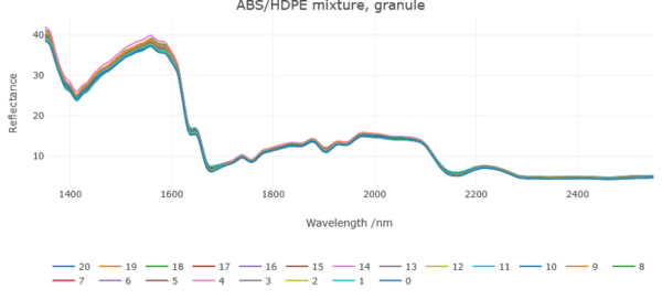 (pasma absorpcyjne mieszaniny polimerów ABS i HDPE w zakresie NIR, wygenerowane przez https://spectra.alpinuschemia.com)