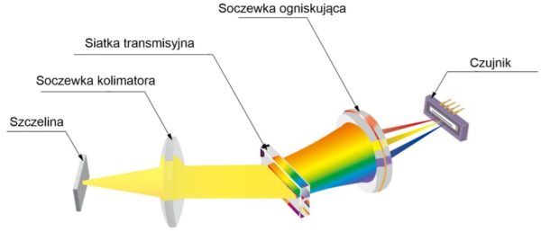 Klasyczna siatka dyfrakcyjna w mikroformacie – „polichromator” z liniową matrycą InGaAs.